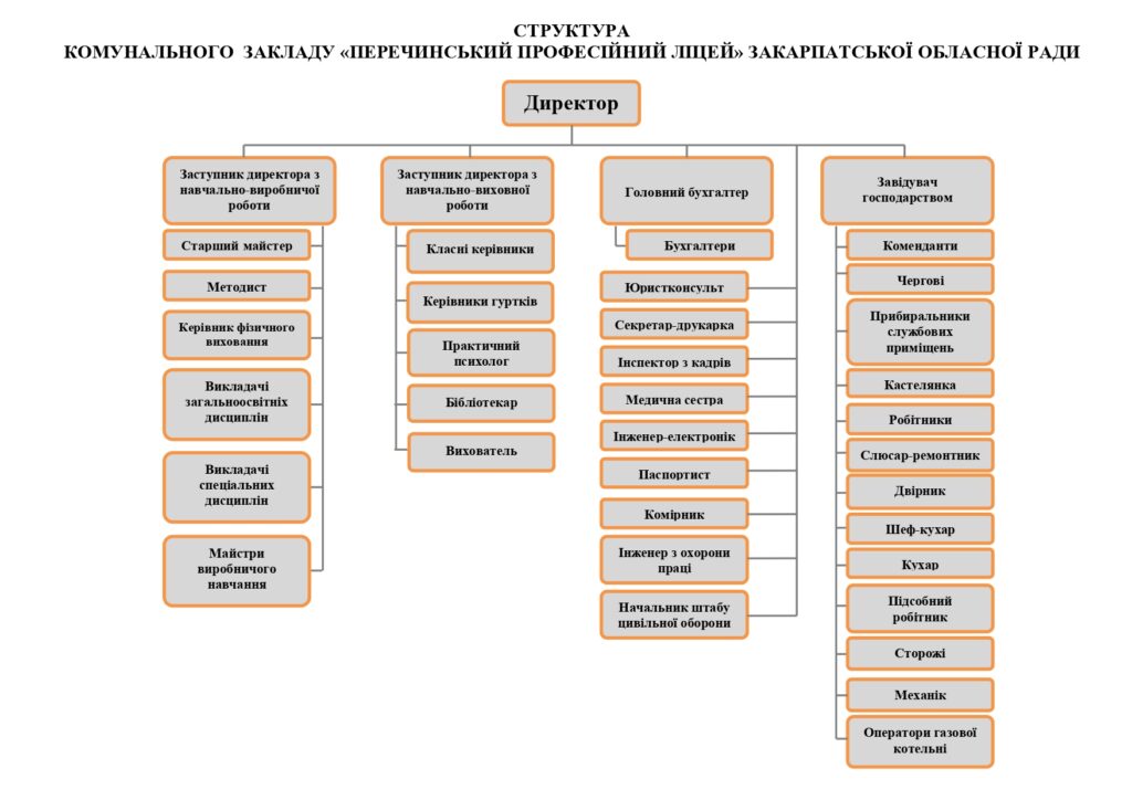 Інформація про заклад освіти: структура